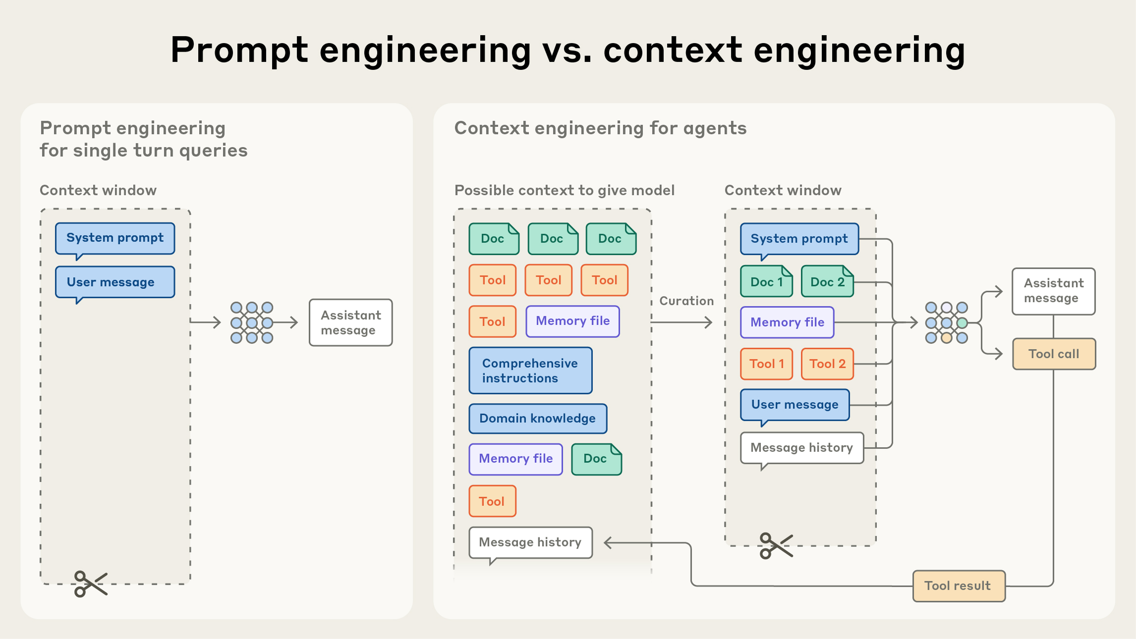 Prompt Engineering vs Context Engineering